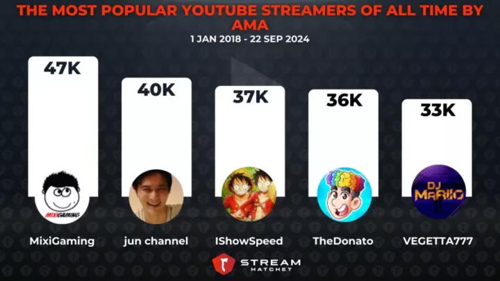 Graph 6: The Most Popular YouTube Streamers of All Time by AMA