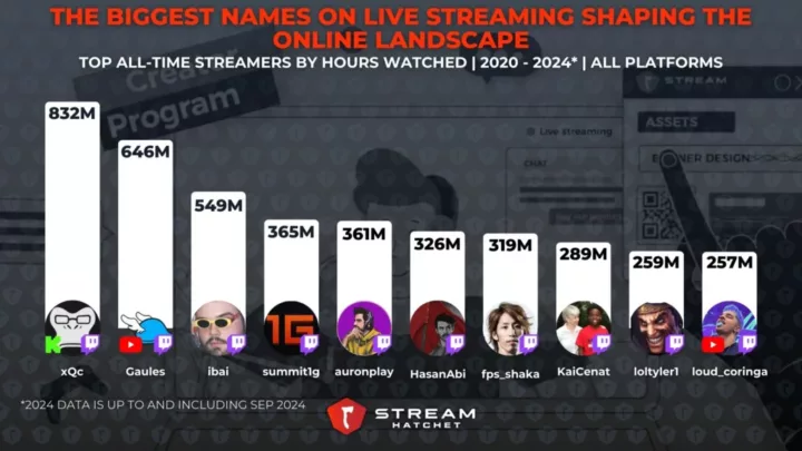 Graph 2: The Biggest Names on Live Streaming Shaping the Online Landscape - Top streamers over the past 5 years by total hours watched