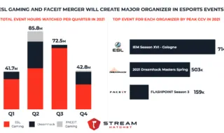 ESL FACEIT merger will create the second largest esports tournament organizer after Riot Games