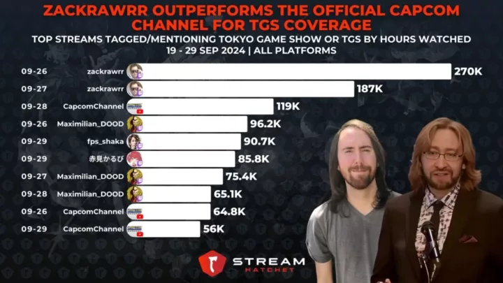 Graph 2: Zackrawrr Outperforms the Official Capcom Channel for TGS Coverage - Top streams tagged/mentioning Tokyo Game Show or TGS