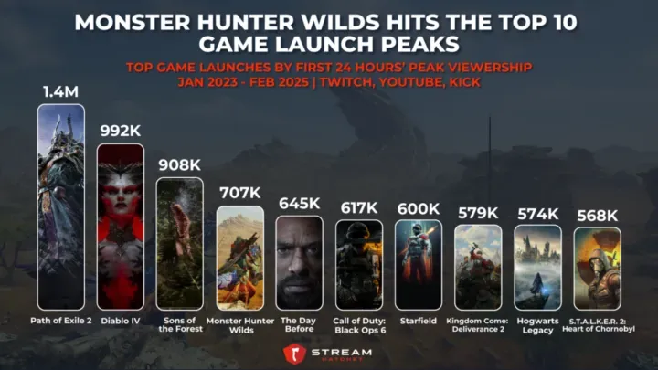 Graph 3: Monster Hunter Wilds Hits The Top 10 Game Launch Peaks - Top Game Launches by Peak Viewership During the First 24 Hours - Stream Hatchet