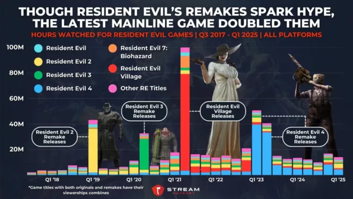 Graph 1: While Resident Evil’s Remakes Spark Hype, The Latest Mainline Game Doubled Them - Hours Watched for Resident Evil Games - Stream Hatchet
