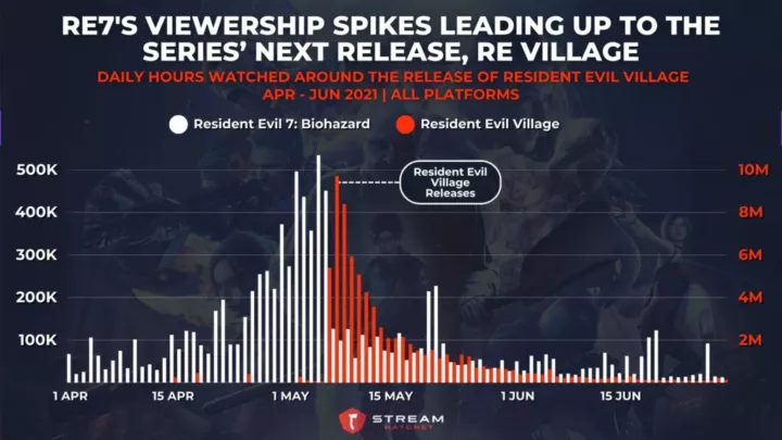Graph 2: Resident Evil 7's Viewership Spikes Leading Up to the Series’ Next Release, Resident Evil Village - Daily Hours Watched Around the Release of Resident Evil Village - Stream Hatchet