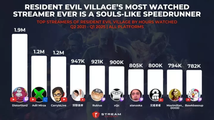 Graph 3: Resident Evil Village’s Most Watched Streamer Ever is a Souls-like Speedrunner - Top Streamers of Resident Evil Village by Hours Watched - Stream Hatchet