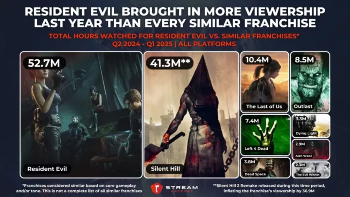 Graph 4: Resident Evil Brought in More Viewership Last Year Than Every Similar Franchise - Total Hours Watched for Resident Evil Vs. Similar Games - Stream Hatchet