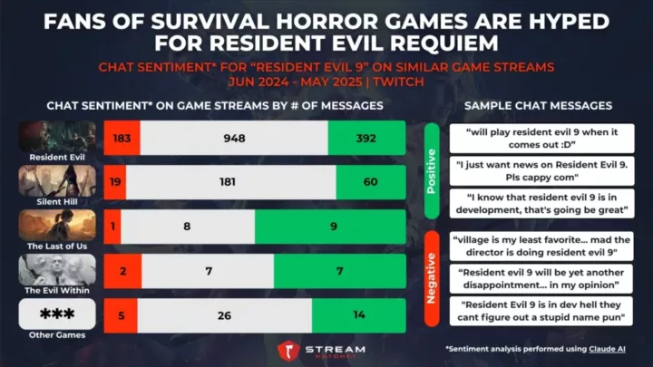 Graph 5: Fans of Survival Horror Games are Hyped for Resident Evil 9 - Chat Sentiment for Resident Evil 9 on Similar Game Streams - Stream Hatchet