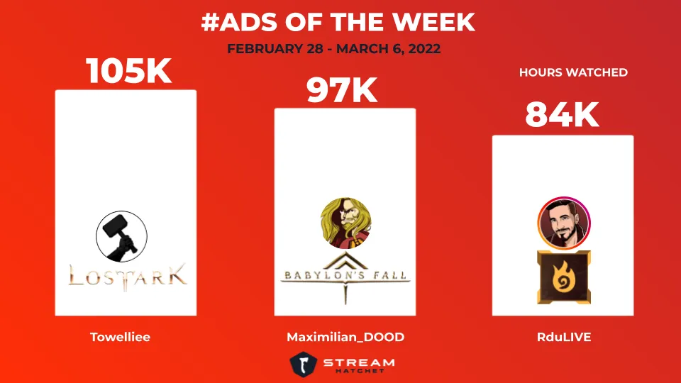 graph of ads of the week - red background and white columns. Towelliee and Lost Ark had 105k hours watched, Maximilian_DOOD and Babylon's Fall had 97k hours watched, and RduLIVE and Firestone had 84k hours watched.