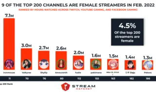 graph showing the top female streamers that made the top 200 creators in February of 2022. Red bars on white background.