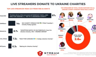 graph of the top streamers who have done ukraine charity streams