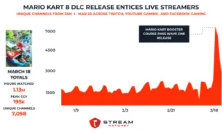 Graph of number of unique channels streaming Mario Kart 8. There was a large jump on March 18 when the new tracks were released.