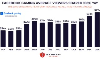 Facebook Gaming Average Viewers Jan 2020 - Jan 2021