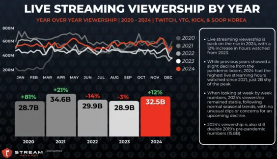 2024 Yearly Live Streaming Trends Report