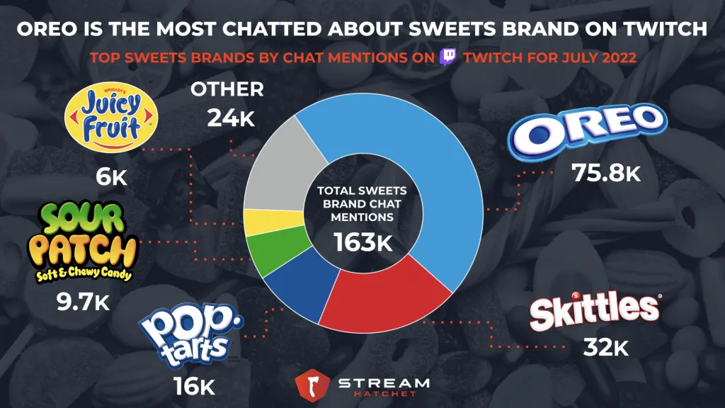 TOP SWEETS BRANDS ON TWITCH