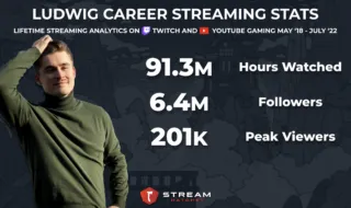 Ludwig career streaming stats