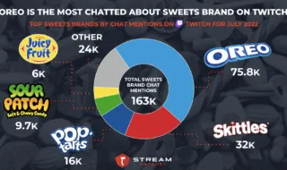TOP SWEETS BRANDS ON TWITCH
