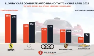 graph of the top auto brands on twitch chat for april 2022. ferrari, mercedes benz, audi, porsche, and chevrolet were the top mentioned brands last month