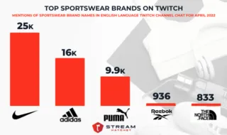 top sportswear brand mentions in twitch chat april 2022