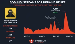 Bobuubi streams for ukrainian relief. Graph shows a 500% increase in hours watched on Bobuubi's streams since the russian invasion into ukraine.