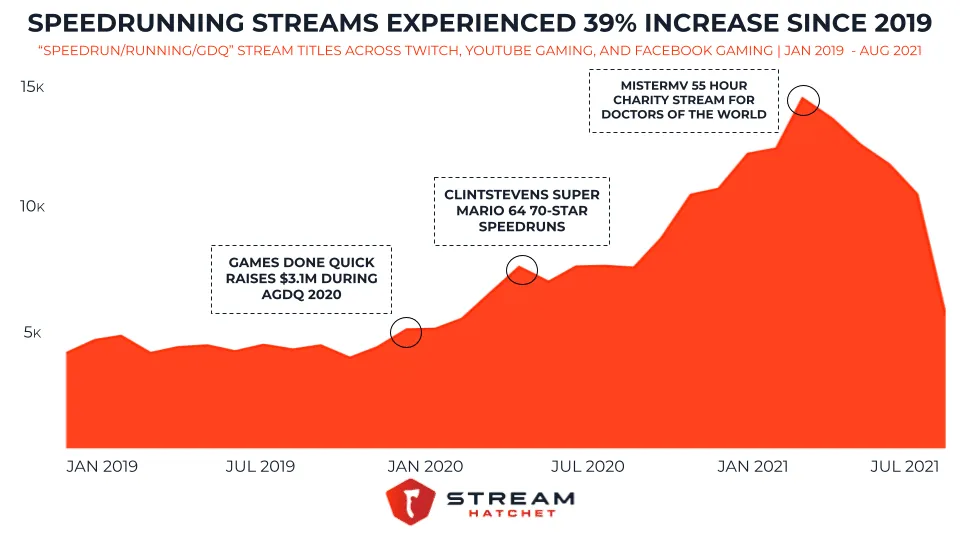 speedrunning's growth on live streaming platforms