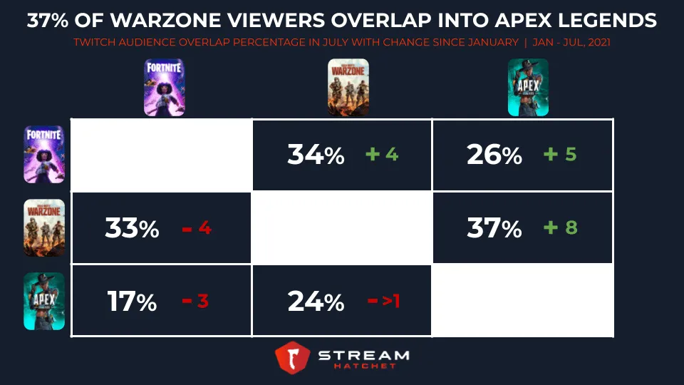 Warzone into Apex Legends audience overlap