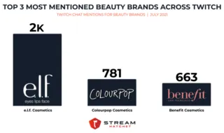 top beauty brands mentioned across twitch chat in july