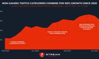 non-gaming category on Twitch