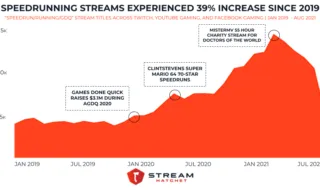 speedrunning's growth on live streaming platforms