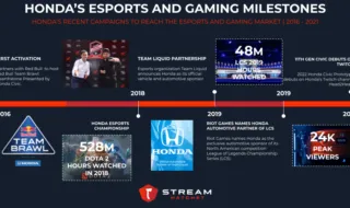 honda's gaming and esports timeline