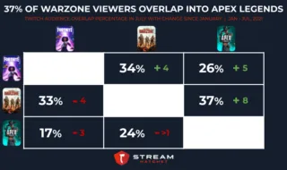 Warzone into Apex Legends audience overlap