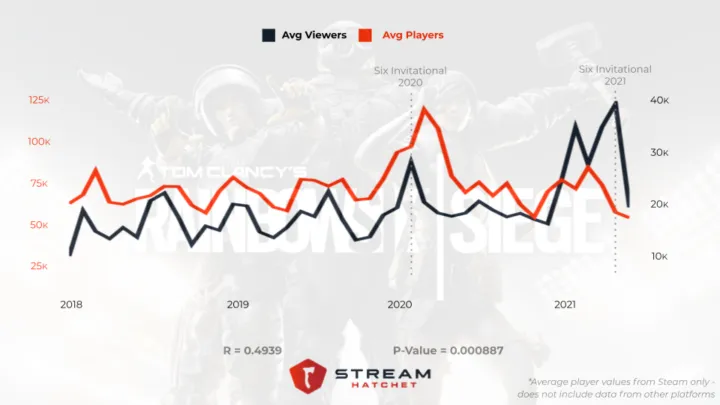 Rainbow Six Seige correlation between players an viewers is less correlated
