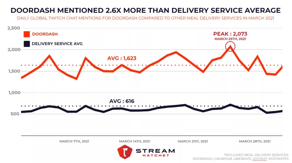 DoorDash Twitch chat engagement March 2021