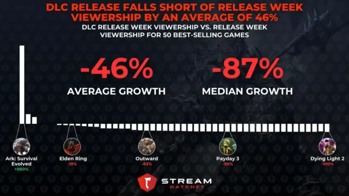 Graph 3: DLC Release Falls Short of Release Week Viewership by an Average of 46% - Comparison of DLC release week viewership to the game’s release week- Stream Hatchet