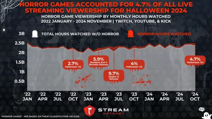 Graph 4: Horror Games Accounted for 4.7% of All Live-Streaming Viewership for Halloween 2024 - Hours watched for horror games on live-streaming over time - Stream Hatchet