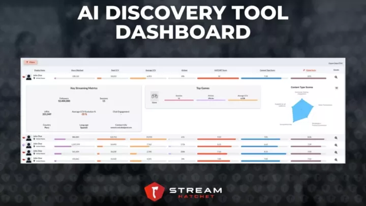 Graphic 4: Dashboard from the AI Discovery Program’s final list - Stream Hatchet