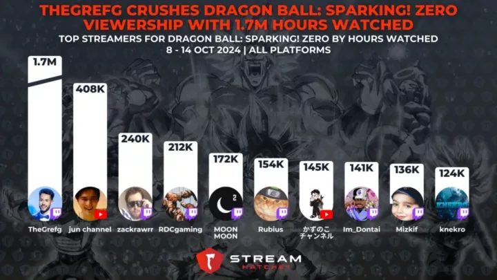 Graph 2: TheGrefg Crushes Dragon Ball Sparking! Zero Viewership with 1.7M Hours Watched - Top streamers for Dragon Ball Sparking! Zero - Stream Hatchet