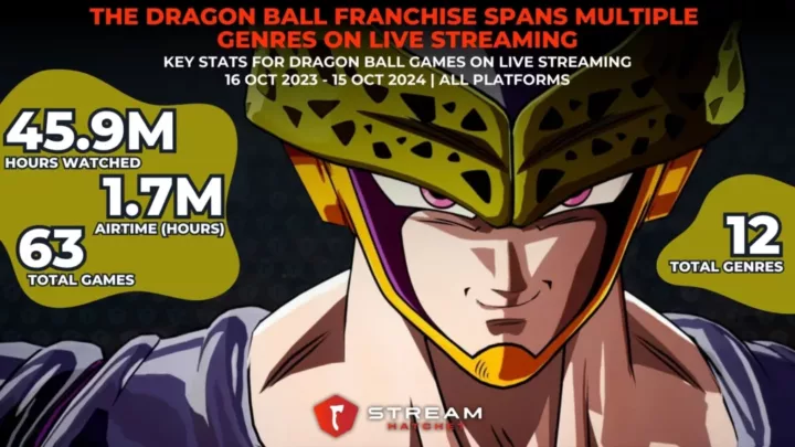 Graph 4: The Dragon Ball Franchise Thrives in Diversity on Live Streaming - Key Stats for Dragon Ball Games on Live Streaming - Stream Hatchet