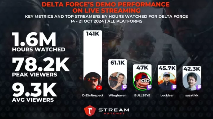 Graph 3: The Performance of Delta Force’s Demo on Live Streaming - Metrics and Top Streamers for Delta Force - Stream Hatchet