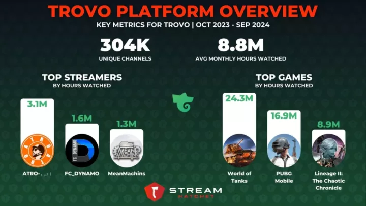 Graph 9: Trovo Platform Overview - Stream Hatchet