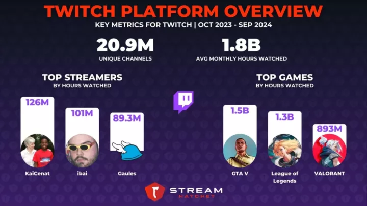 Graph 1: Twitch Platform Overview - Stream Hatchet