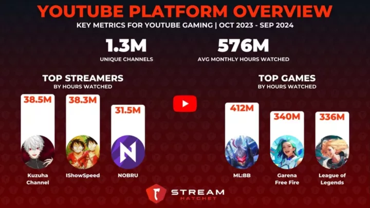 Graph 2: YouTube Gaming Platform Overview - Stream Hatchet
