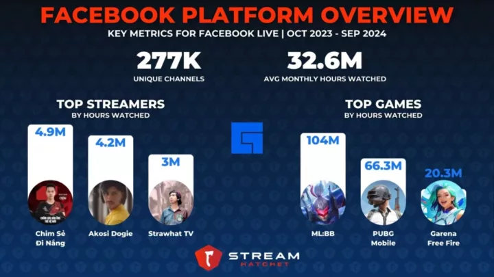 Graph 4: Facebook Live Platform Overview - Stream Hatchet