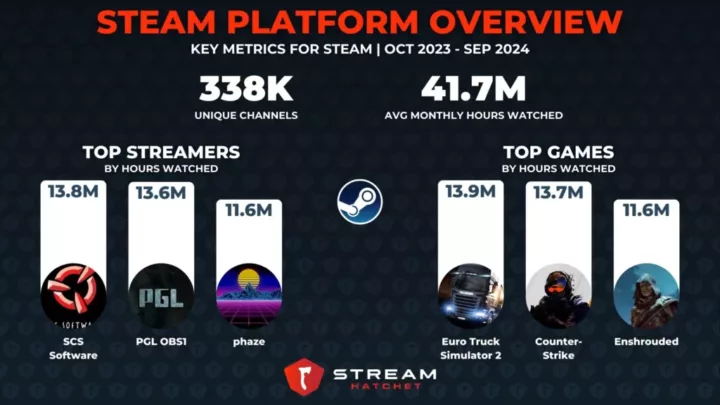 Graph 5: Steam Platform Overview - Stream Hatchet