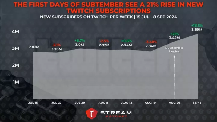 Graph 1: The First Days of SUBtember See a 21% in Twitch Subscribers - Number of Twitch Subscribers per week - Stream Hatchet