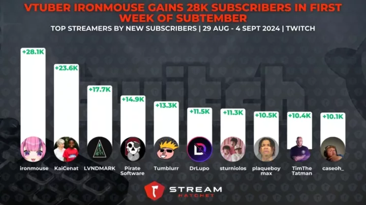 Graph 2: VTuber Ironmouse Gains 28K Subscribers in Just One Week of SUBtember - Top streamers by Twitch Subscribers gained during the first week of SUBtember - Stream Hatchet