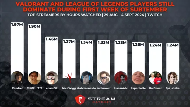 Graph 3: VALORANT and League of Legends Players Still Dominate During SUBtember - Top Streamers by hours watched during the first week of SUBtember - Stream Hatchet