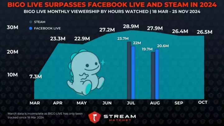 Graph 3: BIGO LIVE Surpasses Facebook Live and Steam in 2024 - BIGO LIVE Monthly Viewership by Hours Watched - Stream Hatchet