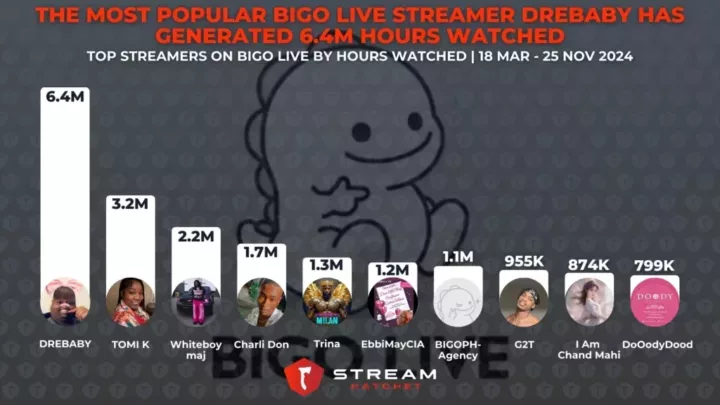 Graph 4: The Most Popular BIGO LIVE DREBABY Has Generated 6.4M Hours Watched - Top Streamers on BIGO LIVE by Hours Watched - Stream Hatchet