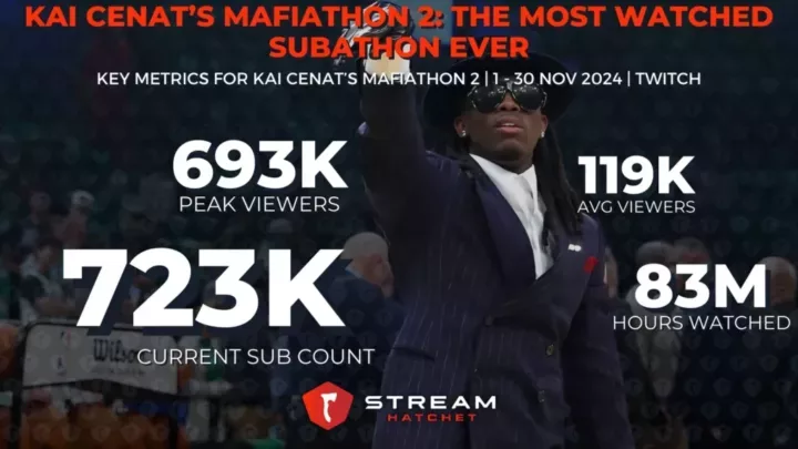 Graph 1: Kai Cenat’s Mafiathon 2: The Most Watched Marathon Ever - Key Metrics for Kai Cenat’s Mafiathon 2 - Stream Hatchet