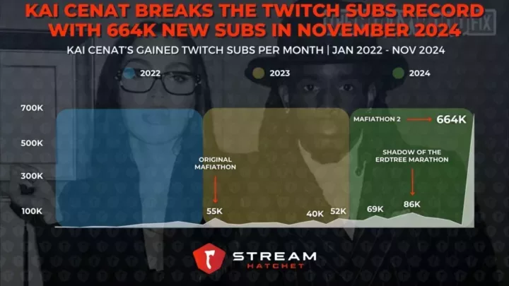 Graph 2: Kevin Hart and Druski Help Bring in Kai Cenat’s New Peak Mafiathon 2 Viewership - Mafiathon 2 Day-by-Day Viewership by Hours Watched - Stream Hatchet