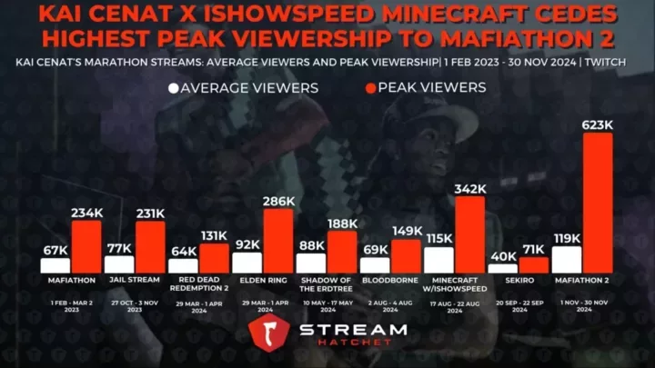 Graph 3: Kai Cenat Breaks the Twitch Subs Record with 664K New Subs in November 2024 - Kai Cenat’s Gained Twitch Subs Per Month - Stream Hatchet